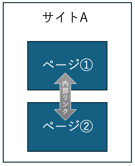 内部リンクのイメージ画像