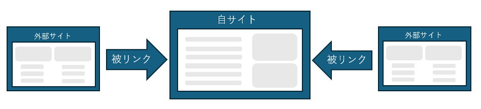 被リンクのイメージ画像
